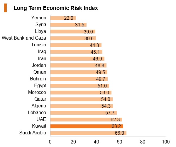 Graph: Kuwait long term economic risk index Graph: Kuwait long term economic risk index