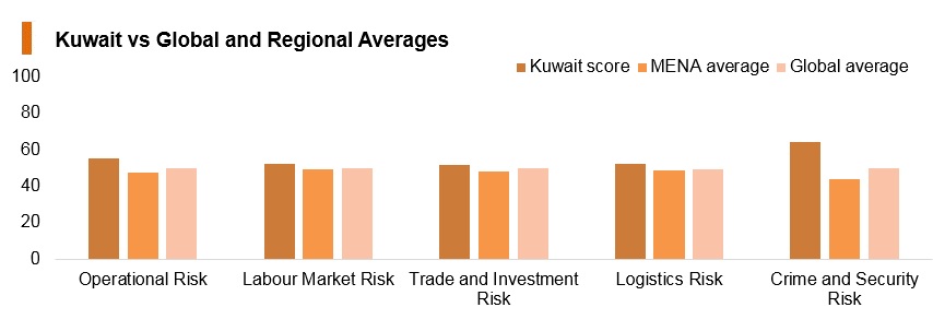 Graph: Kuwait vs global and regional averages Graph: Kuwait vs global and regional averages