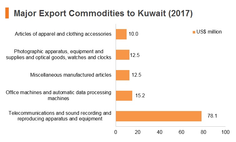 Graph: Major export commodities to Kuwait (2017) Graph: Major export commodities to Kuwait (2017)