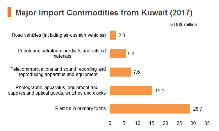 Graph: Major import commodities from Kuwait (2017) Graph: Major import commodities from Kuwait (2017)