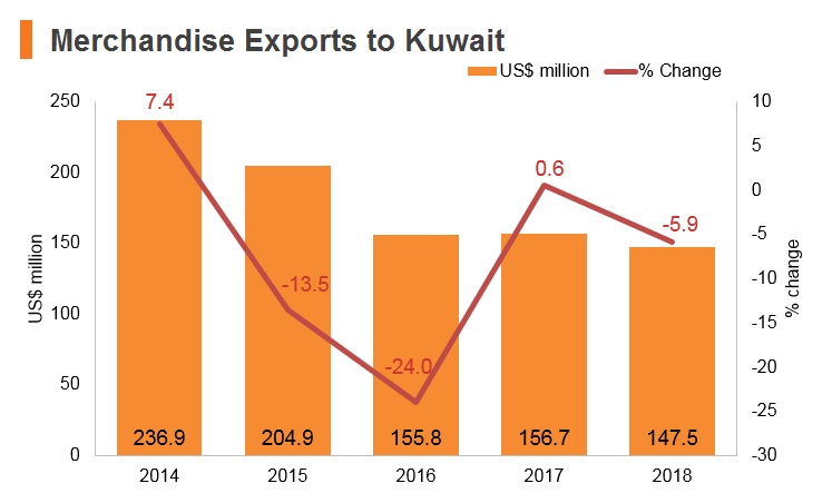 Graph: Merchandise exports to Kuwait Graph: Merchandise exports to Kuwait