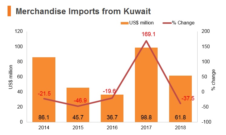 Graph: Merchandise imports from Kuwait Graph: Merchandise imports from Kuwait