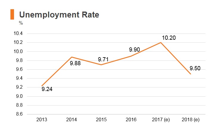 Graph: Morocco unemployment rate Graph: Morocco unemployment rate