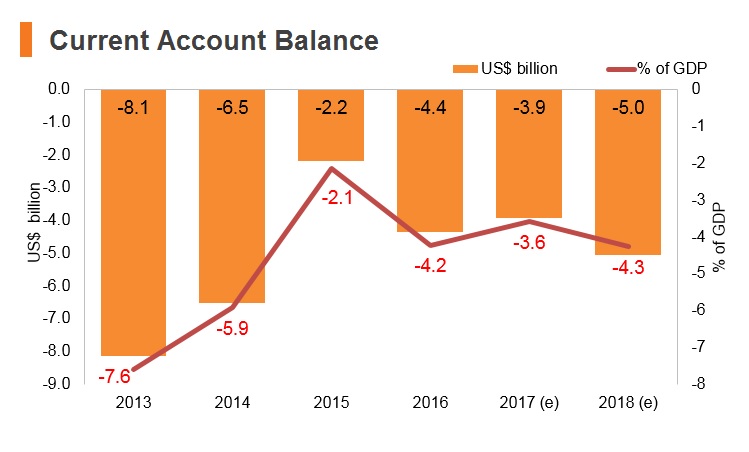 Graph: Morocco current account balance Graph: Morocco current account balance