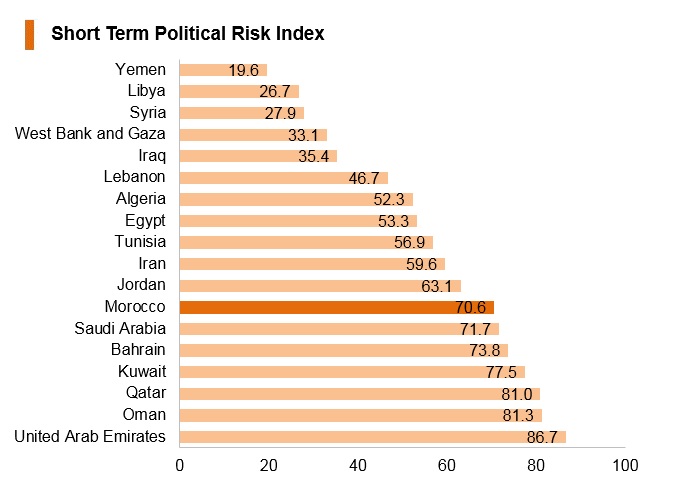 Graph: Morocco short term political risk index Graph: Morocco short term political risk index