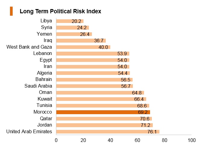 Graph: Morocco long term political risk index Graph: Morocco long term political risk index