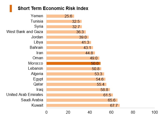 Graph: Morocco short term economic risk index Graph: Morocco short term economic risk index