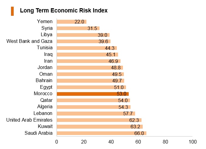 Graph: Morocco long term economic risk index Graph: Morocco long term economic risk index