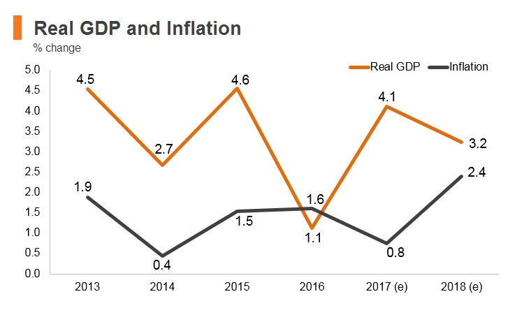 Graph: Morocco real GDP and inflation Graph: Morocco real GDP and inflation