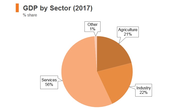Graph: Nigeria GDP by sector (2017) Graph: Nigeria GDP by sector (2017)