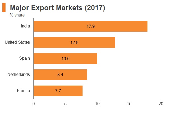 Graph: Nigeria major export markets (2017) Graph: Nigeria major export markets (2017)