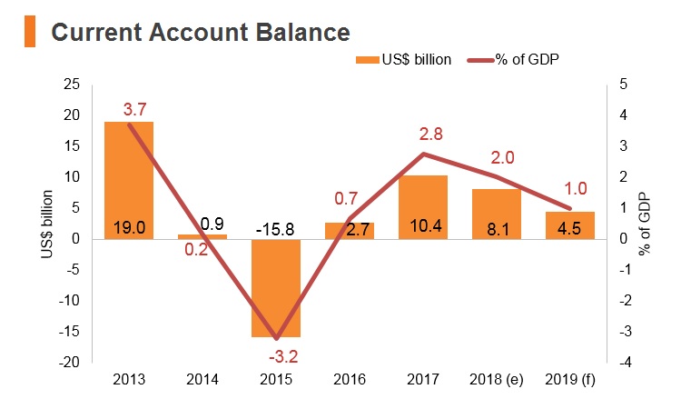 Graph: Nigeria current account balance Graph: Nigeria current account balance