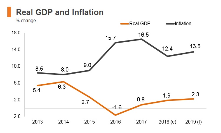 Graph: Nigeria real GDP and inflation Graph: Nigeria real GDP and inflation