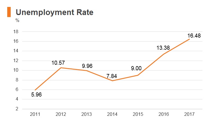 Graph: Nigeria unemployment rate Graph: Nigeria unemployment rate