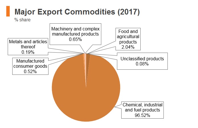 Graph: Nigeria major export commodities (2017) Graph: Nigeria major export commodities (2017)