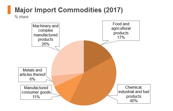 Graph: Nigeria major import commodities (2017) Graph: Nigeria major import commodities (2017)