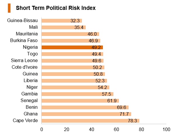 Graph: Nigeria short term political risk index Graph: Nigeria short term political risk index