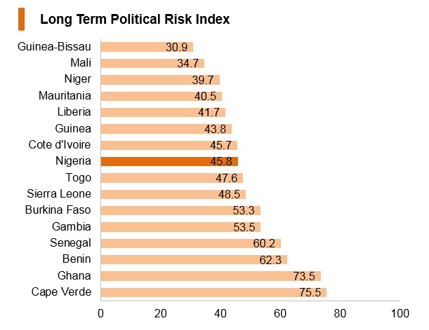 Graph: Nigeria long term political risk index Graph: Nigeria long term political risk index