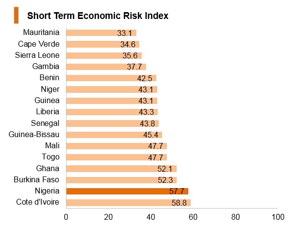 Graph: Nigeria short term economic risk index Graph: Nigeria short term economic risk index