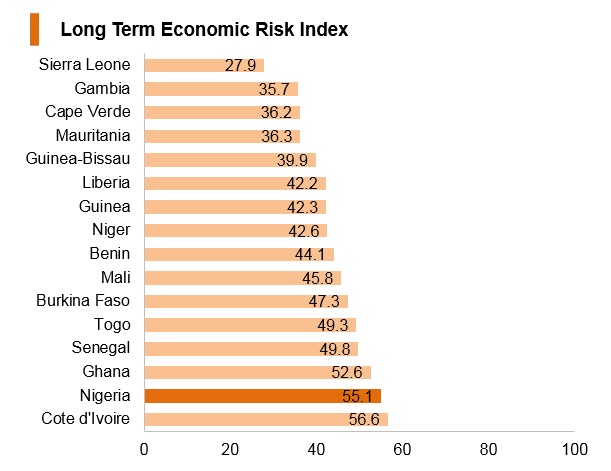 Graph: Nigeria long term economic risk index Graph: Nigeria long term economic risk index