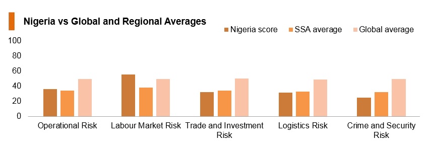 Graph: Nigeria vs global and regional averages Graph: Nigeria vs global and regional averages