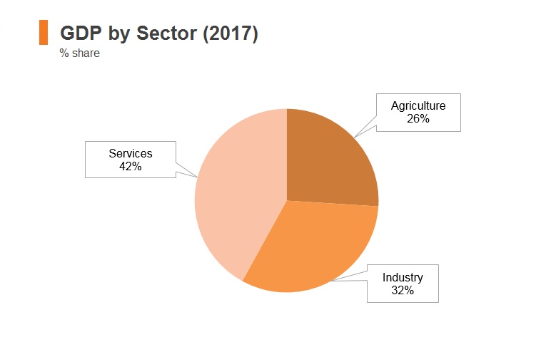 Graph: Myanmar GDP by sector (2017) Graph: Myanmar GDP by sector (2017)