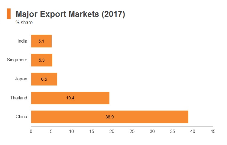 Graph: Myanmar major export markets (2017) Graph: Myanmar major export markets (2017)