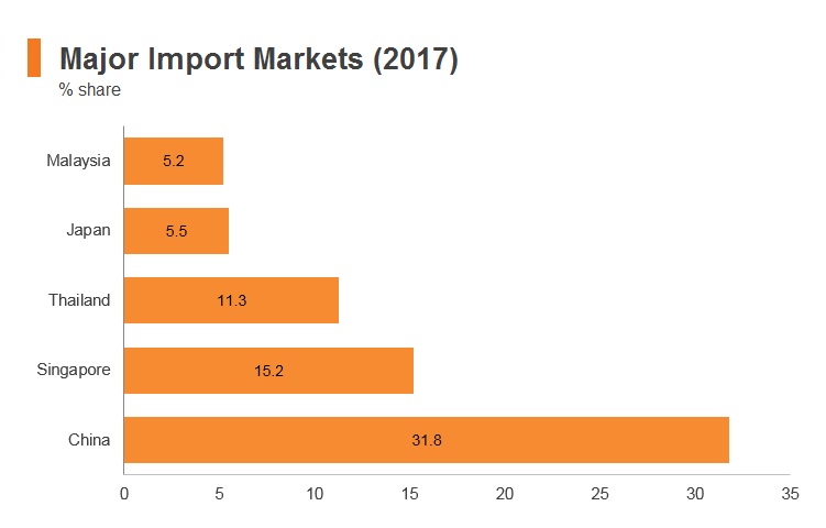 Graph: Myanmar major import markets (2017) Graph: Myanmar major import markets (2017)