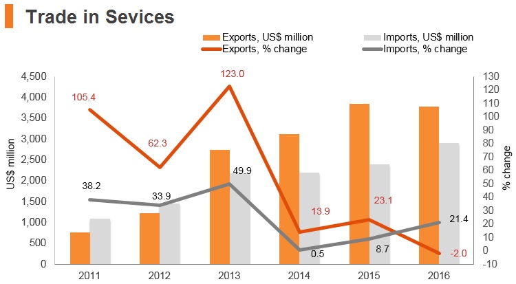 Graph: Myanmar trade in services Graph: Myanmar trade in services