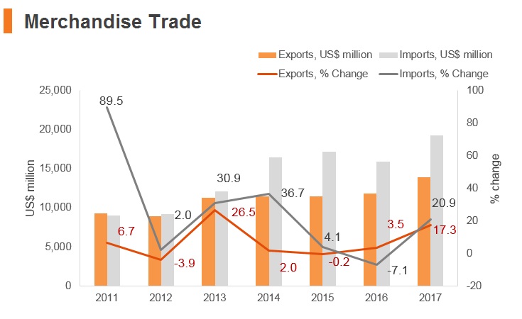 Graph: Myanmar merchandise trade Graph: Myanmar merchandise trade