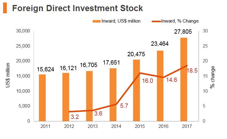 Graph: Myanmar FDI stock Graph: Myanmar FDI stock