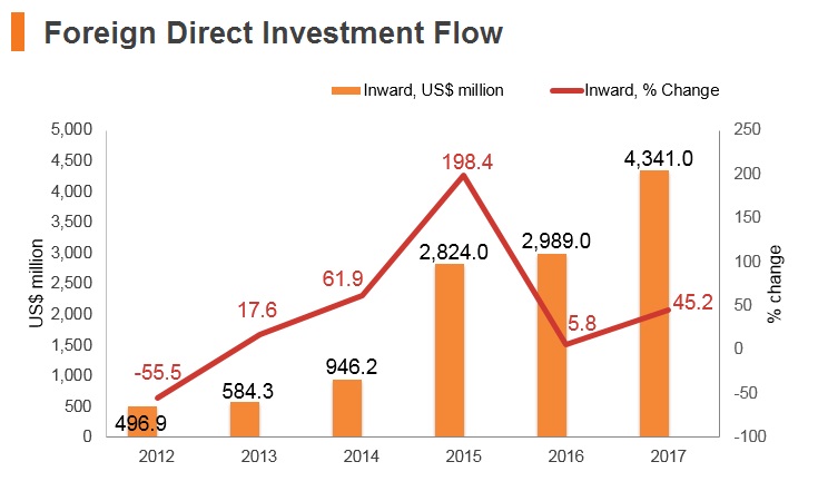 Graph: Myanmar FDI flow Graph: Myanmar FDI flow