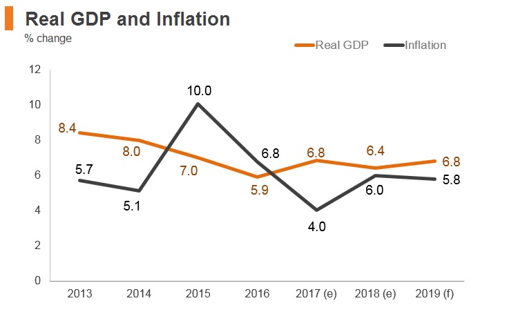 Graph: Myanmar real GDP and inflation Graph: Myanmar real GDP and inflation