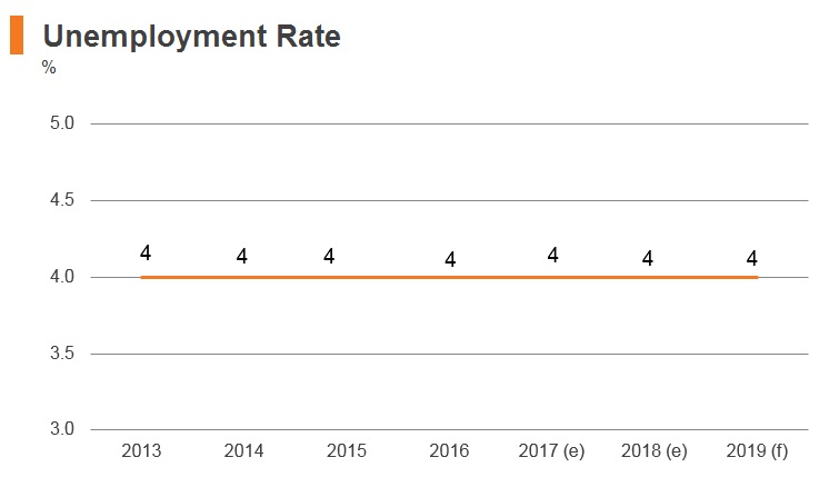 Graph: Myanmar unemployment rate Graph: Myanmar unemployment rate