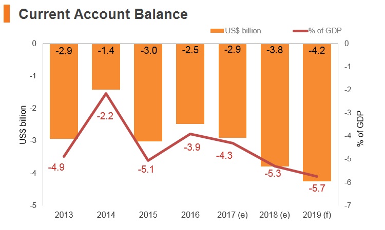 Graph: Myanmar current account balance Graph: Myanmar current account balance