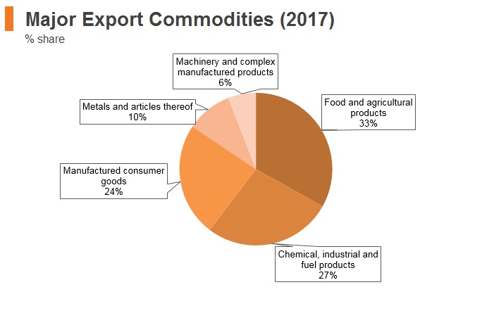 Graph: Myanmar major export commodities (2017) Graph: Myanmar major export commodities (2017)