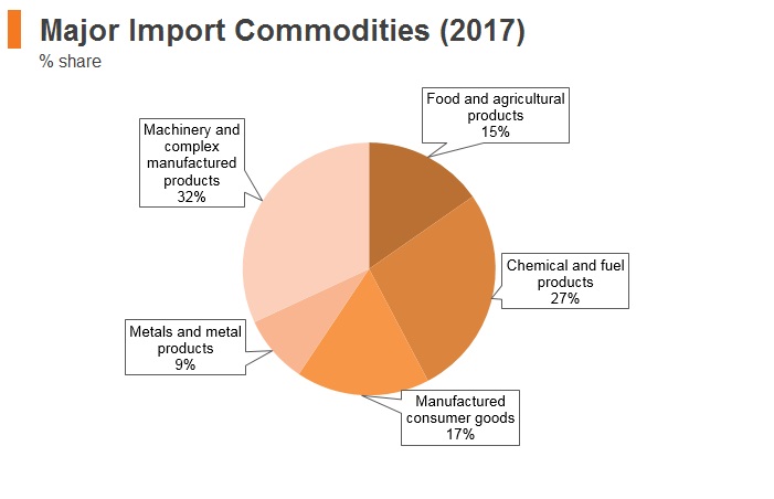 Graph: Myanmar major import commodities (2017) Graph: Myanmar major import commodities (2017)