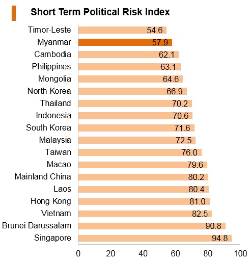 Graph: Myanmar short term political risk index Graph: Myanmar short term political risk index