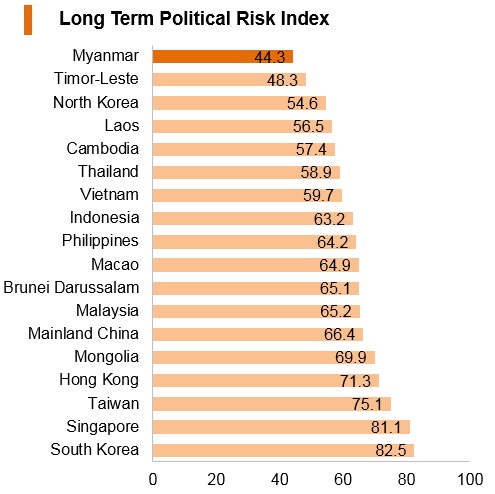 Graph: Myanmar long term political risk index Graph: Myanmar long term political risk index