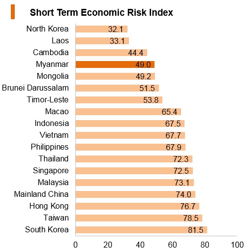 Graph: Myanmar short term economic risk index Graph: Myanmar short term economic risk index