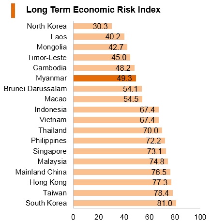 Graph: Myanmar long term economic risk index Graph: Myanmar long term economic risk index