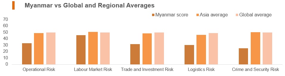 Graph: Myanmar vs global and regional averages Graph: Myanmar vs global and regional averages