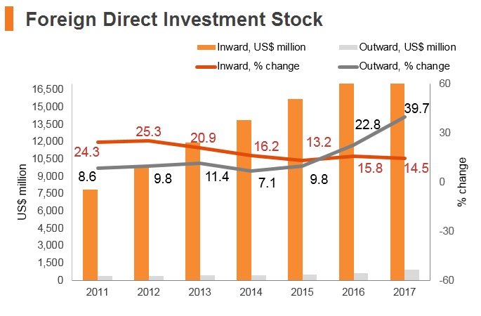 Graph: Cambodia FDI stock Graph: Cambodia FDI stock