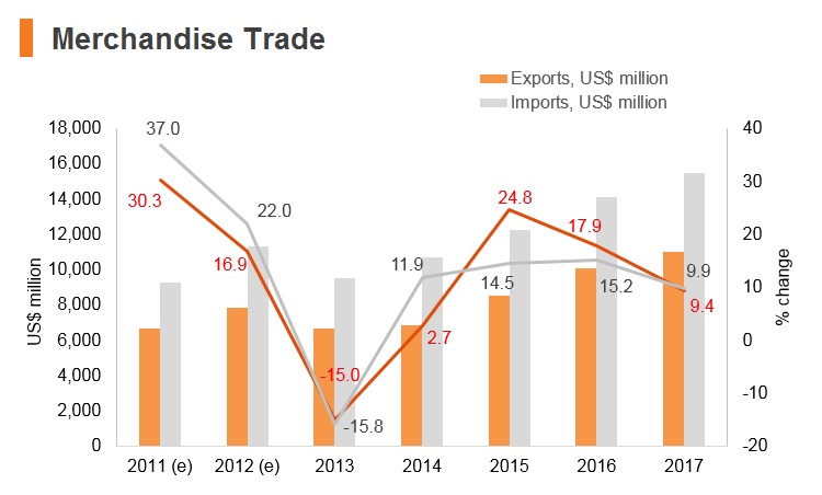 Graph: Cambodia merchandise trade Graph: Cambodia merchandise trade