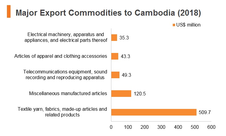 Graph: Major export commodities to Cambodia (2018) Graph: Major export commodities to Cambodia (2018)