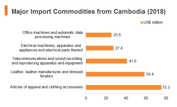 Graph: Major import commodities from Cambodia (2018) Graph: Major import commodities from Cambodia (2018)