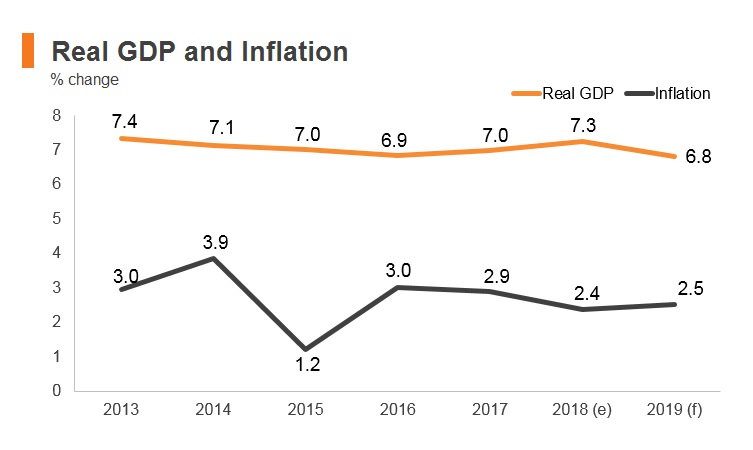 Graph: Cambodia real GDP and inflation Graph: Cambodia real GDP and inflation