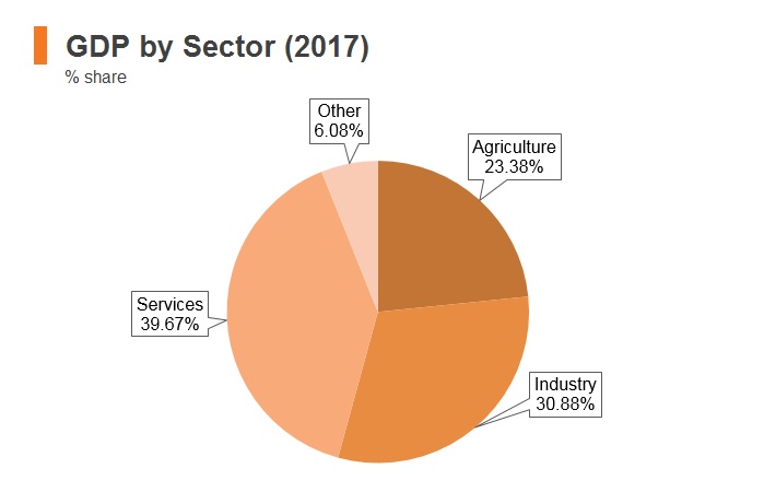Graph: Cambodia GDP by sector (2017) Graph: Cambodia GDP by sector (2017)