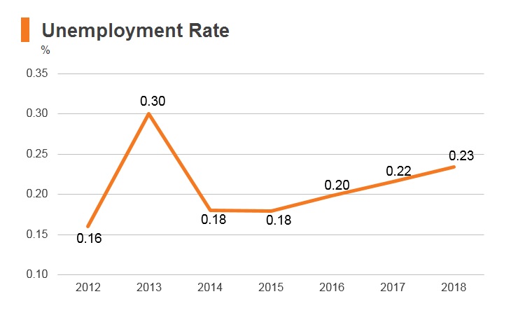 Graph: Cambodia unemployment rate Graph: Cambodia unemployment rate