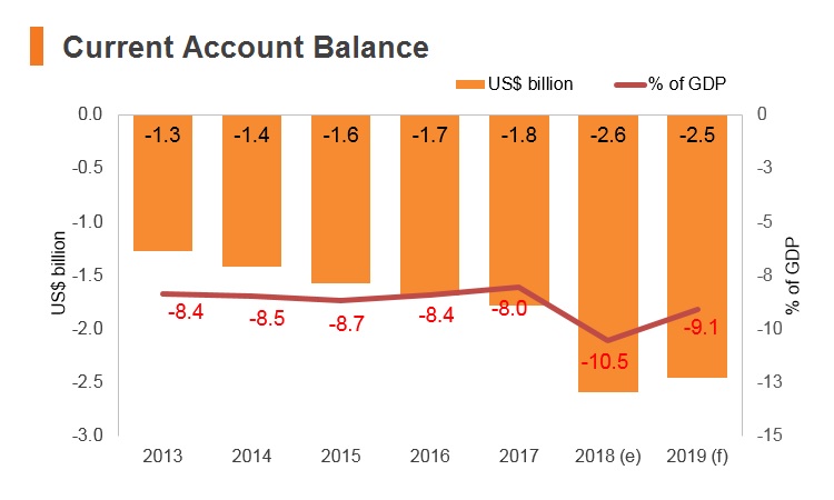 Graph: Cambodia current account balance Graph: Cambodia current account balance